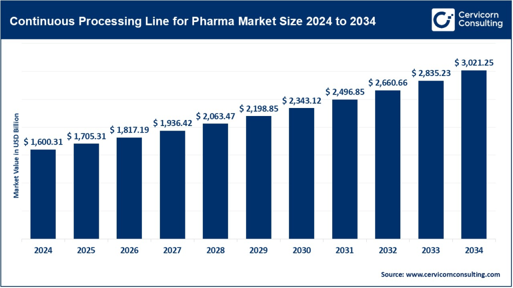 Continuous Processing Lines for Pharma Market