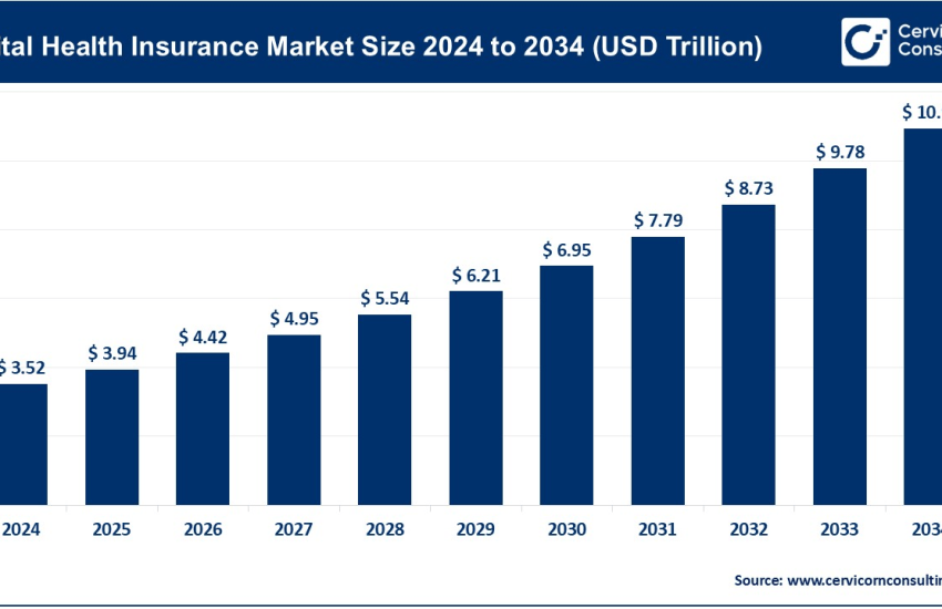 Digital Health Insurance Market