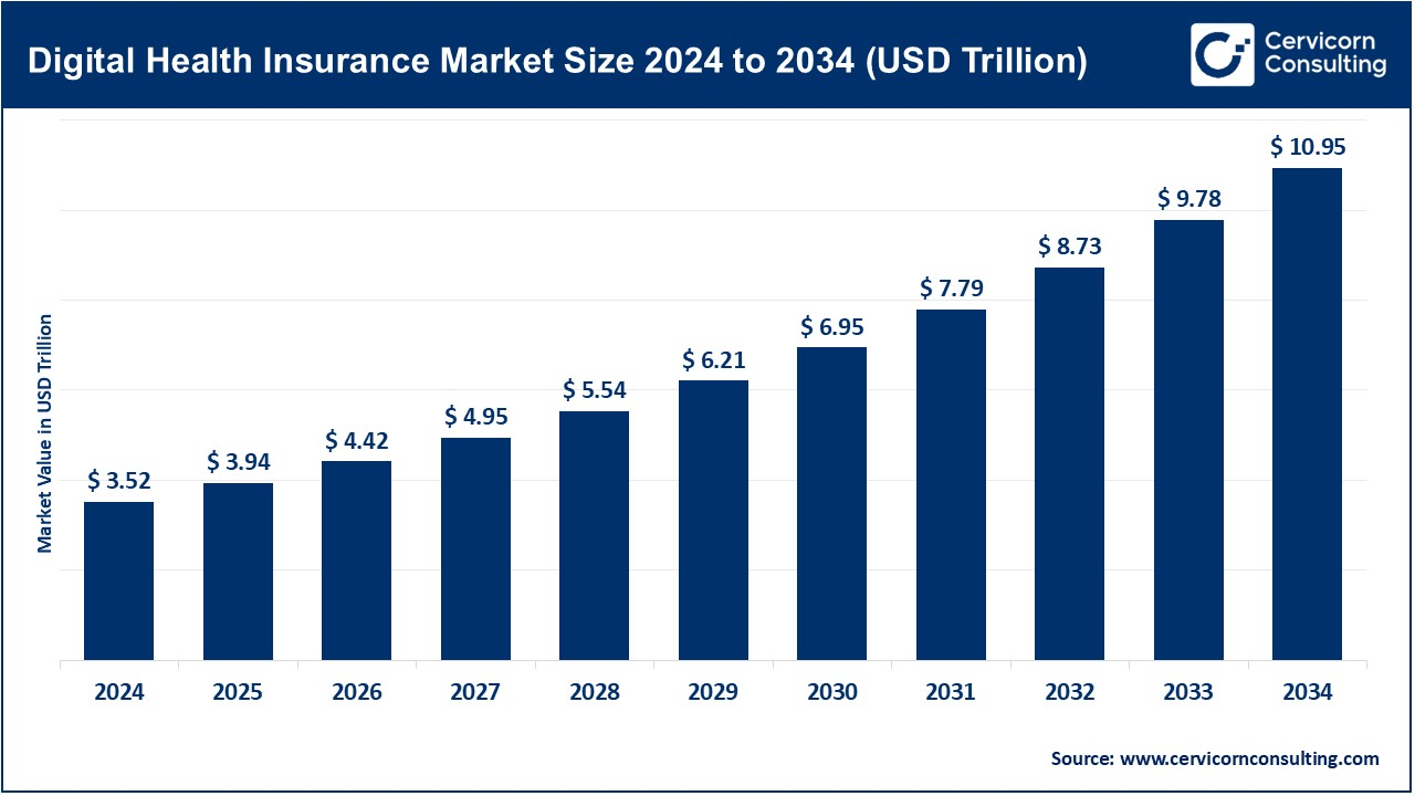 Digital Health Insurance Market