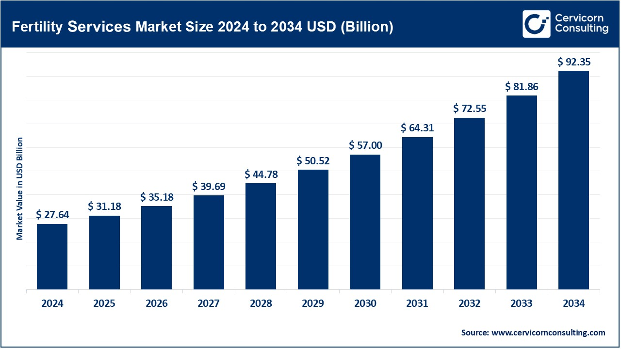 Fertility Services Market