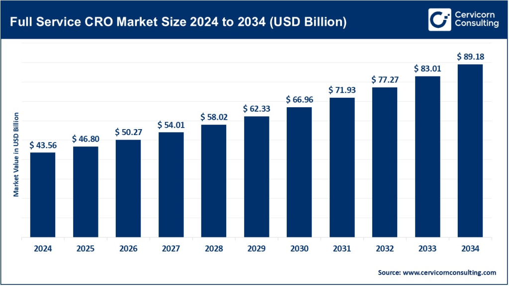 Full-Service CRO Market