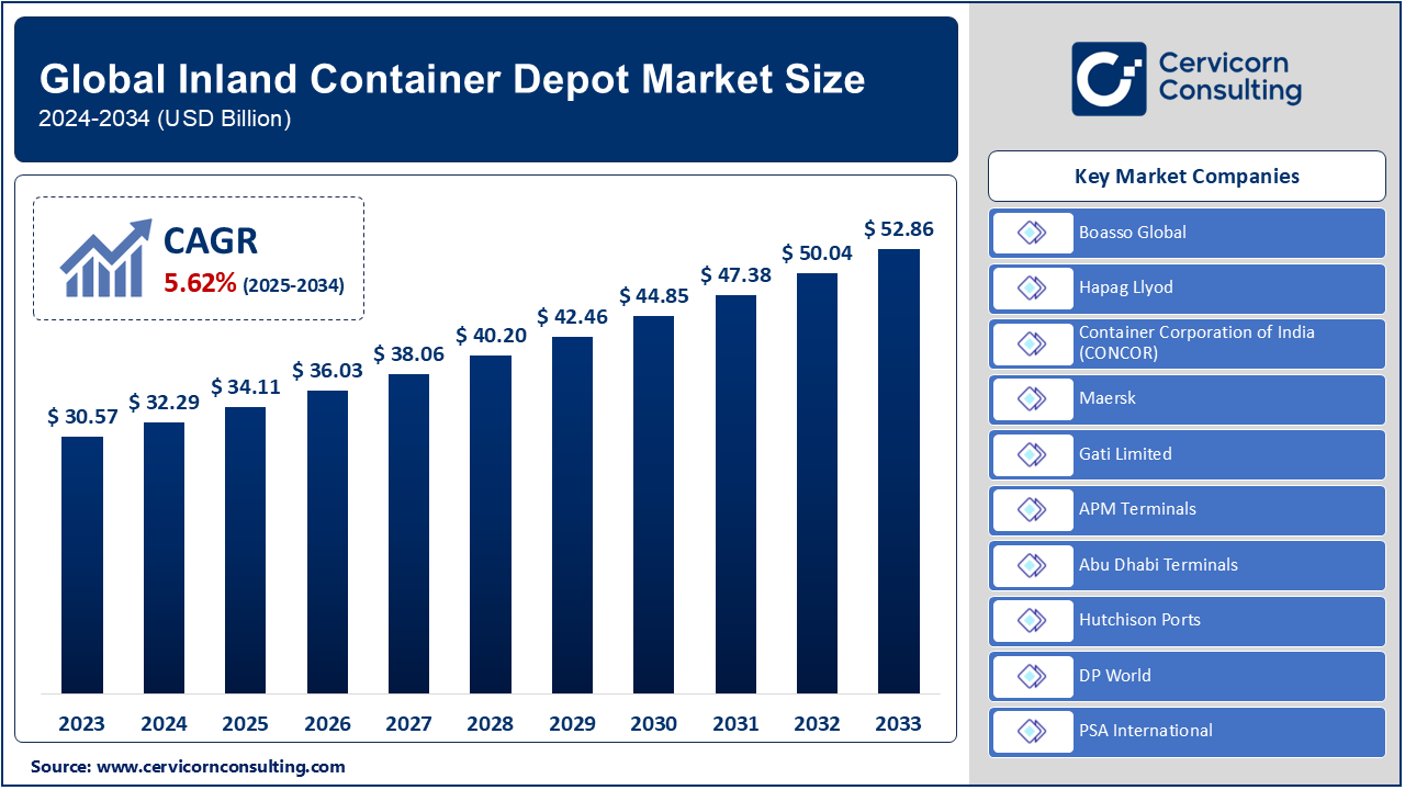 Inland Container Depot Market