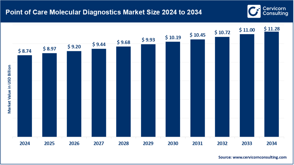 Point-of-Care Molecular Diagnostics Market