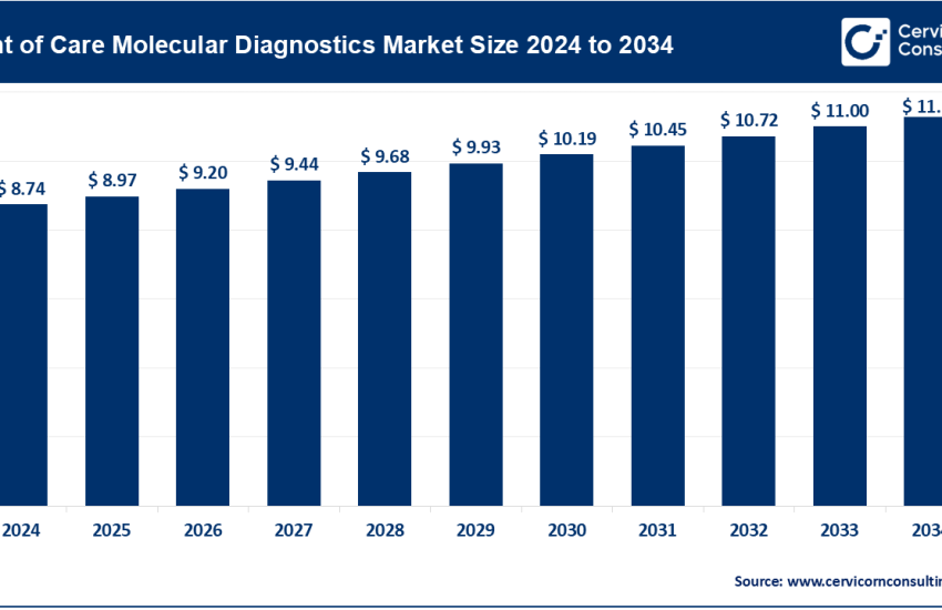 Point-of-Care Molecular Diagnostics Market