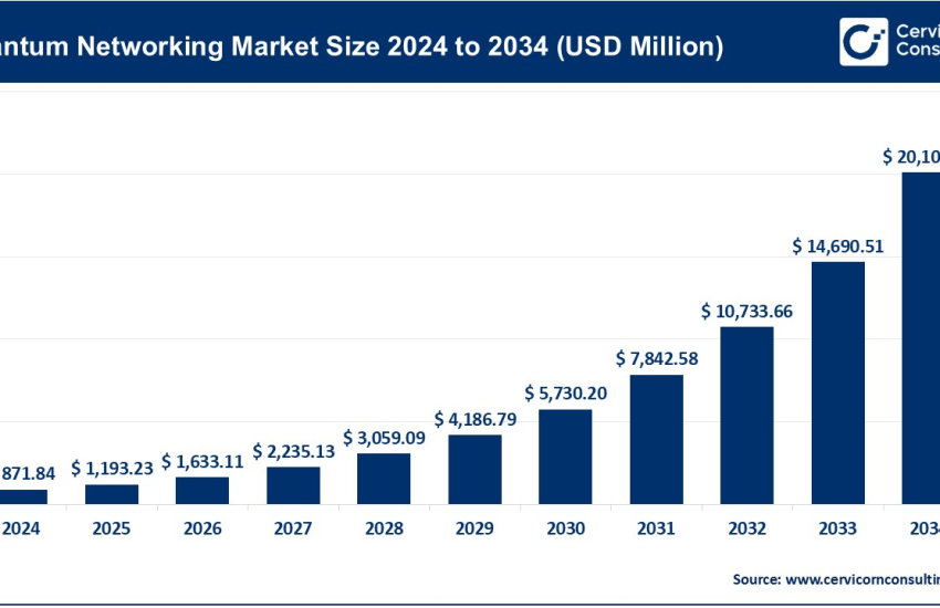 Quantum Networking Market