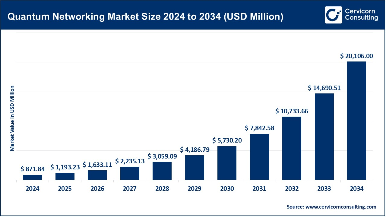 Quantum Networking Market