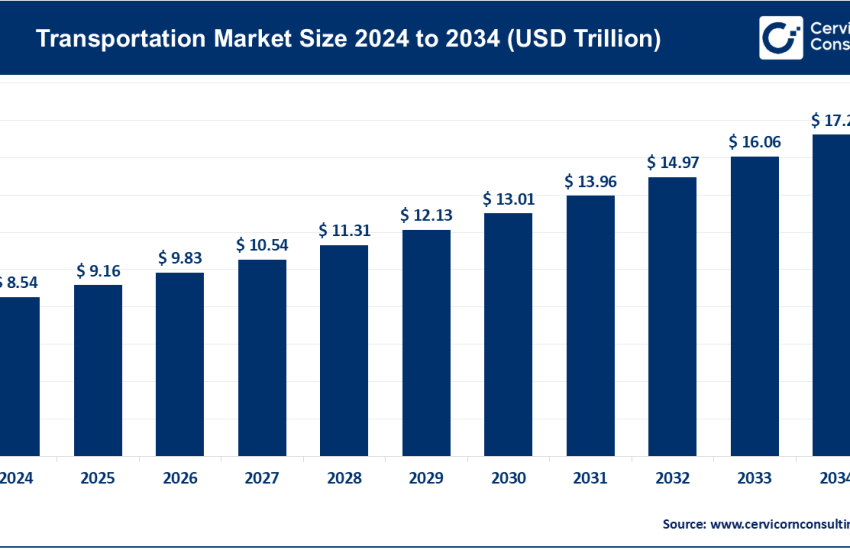 Transportation Market