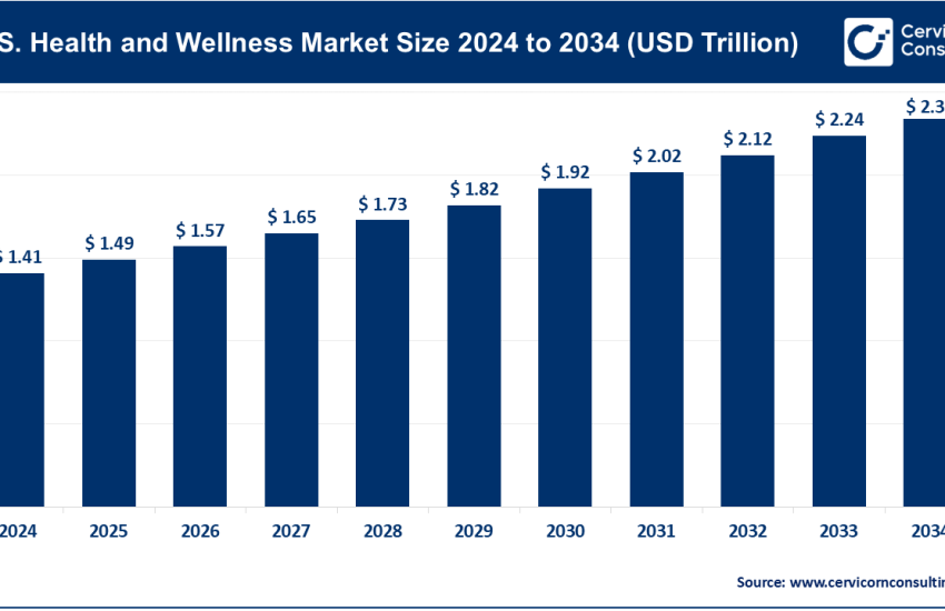 U.S. Health and Wellness Market