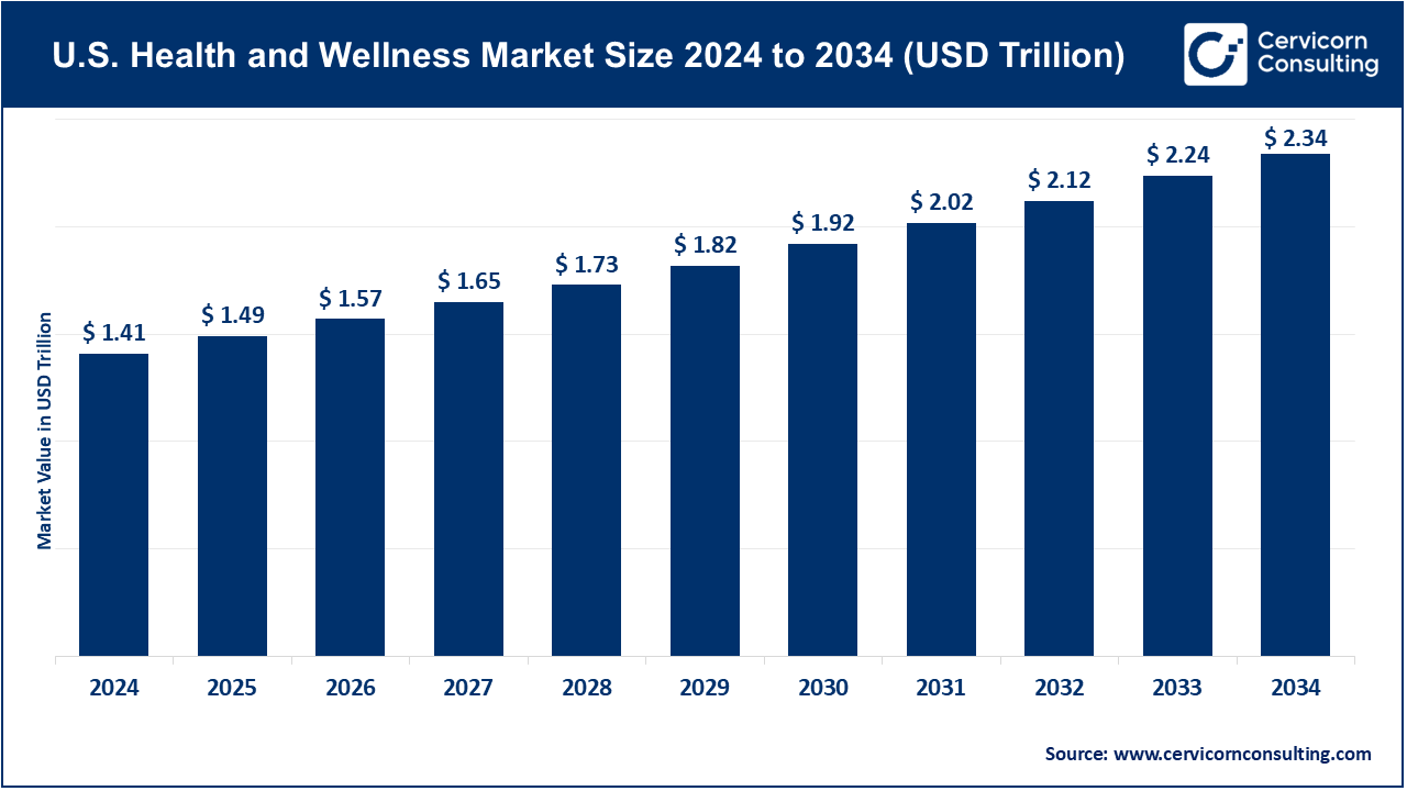 U.S. Health and Wellness Market