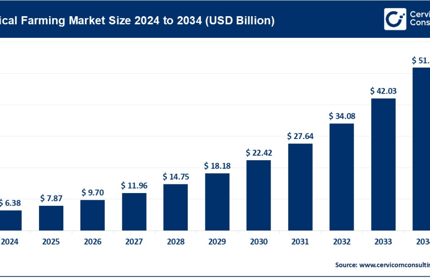 Vertical Farming Market