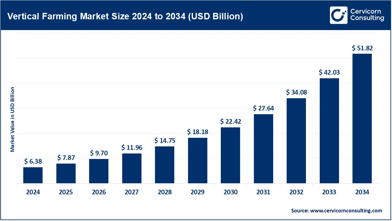 Vertical Farming Market