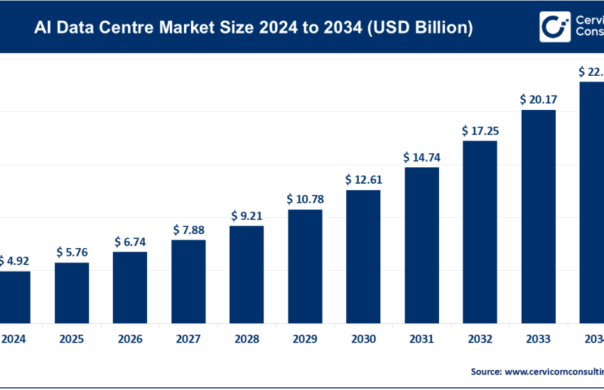 AI Data Centre Market