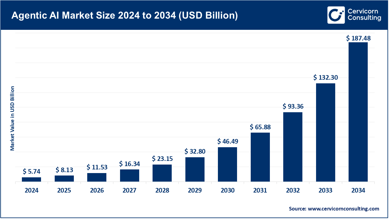 Agentic AI Market