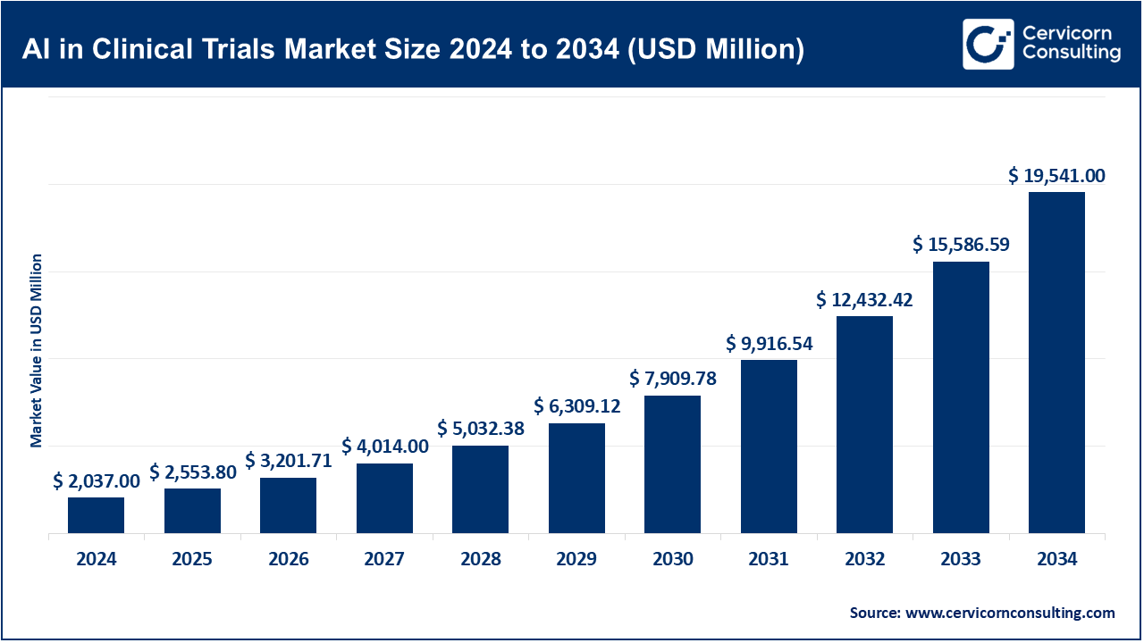 AI in Clinical Trials Market Size and Growth, Trends, Key Players, and Forecast to 2034