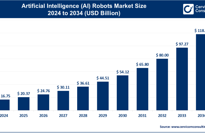 Artificial Intelligence (AI) Robots Market