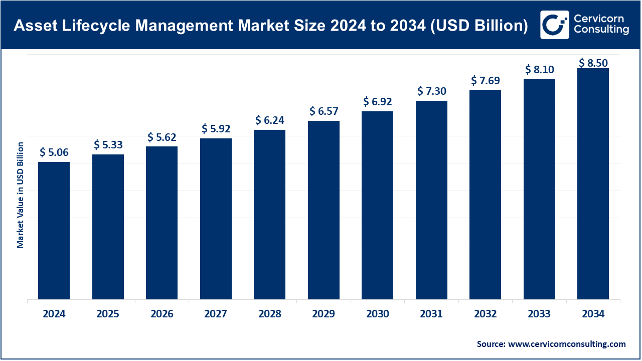 Asset Lifecycle Management Market