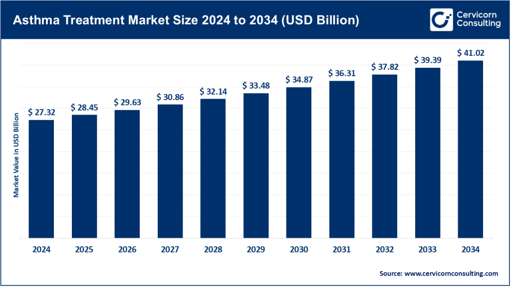 Asthma Treatment Market