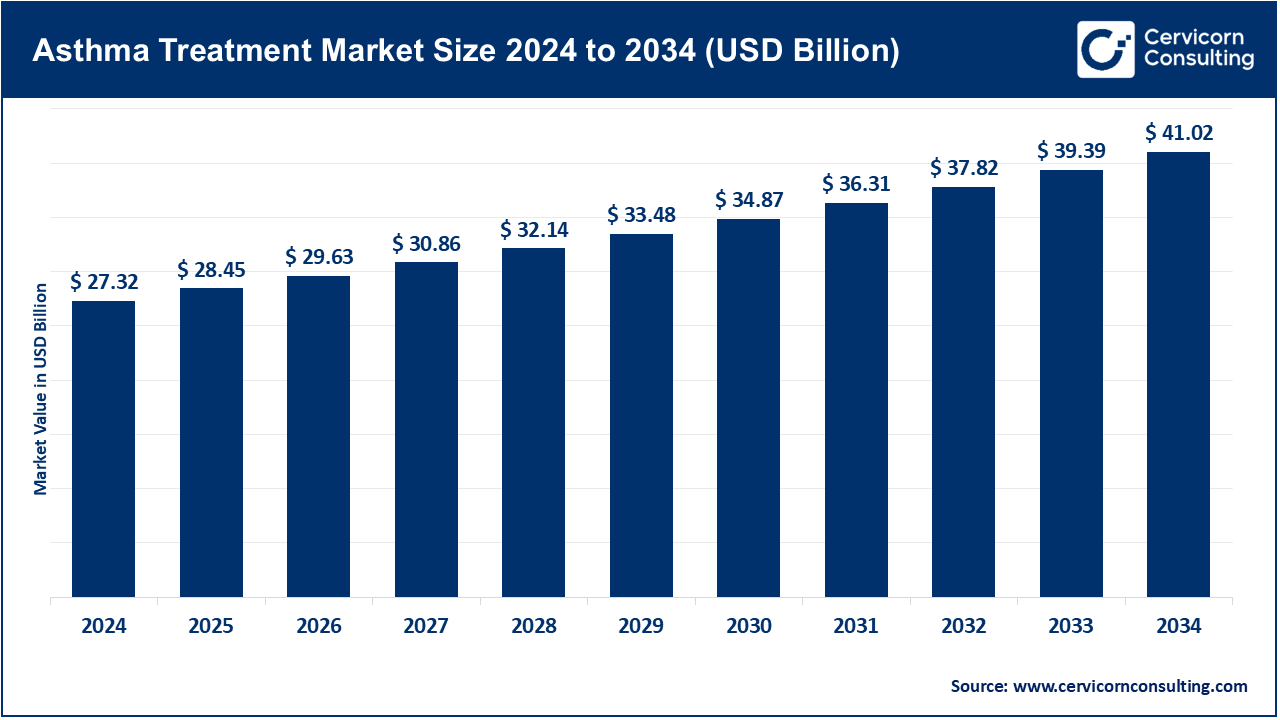 Asthma Treatment Market
