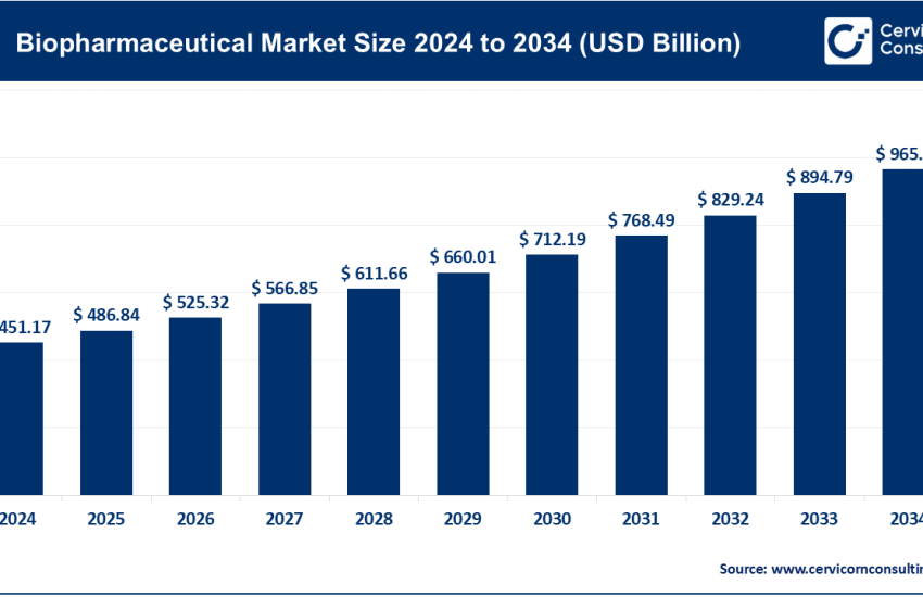 Biopharmaceutical Market