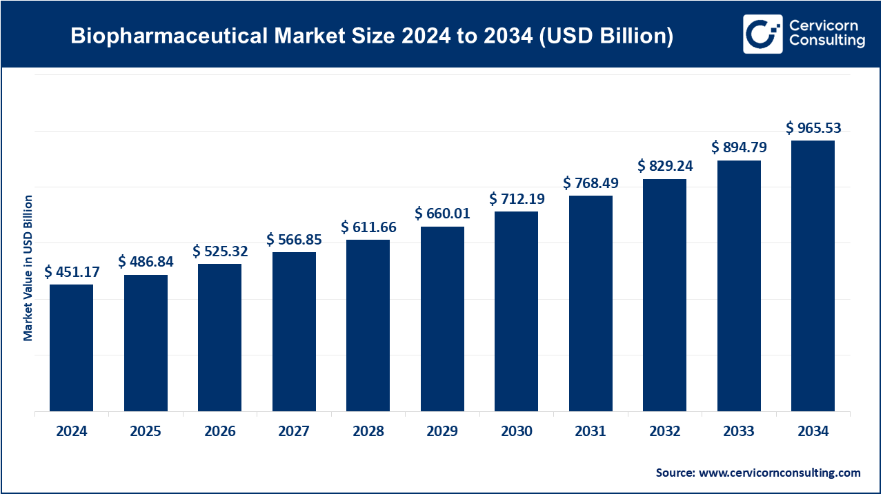 Biopharmaceutical Market