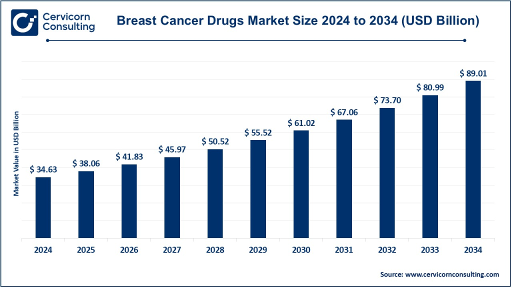Breast Cancer Drugs Market