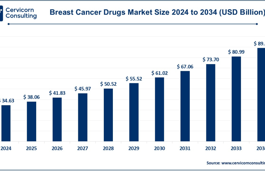 Breast Cancer Drugs Market