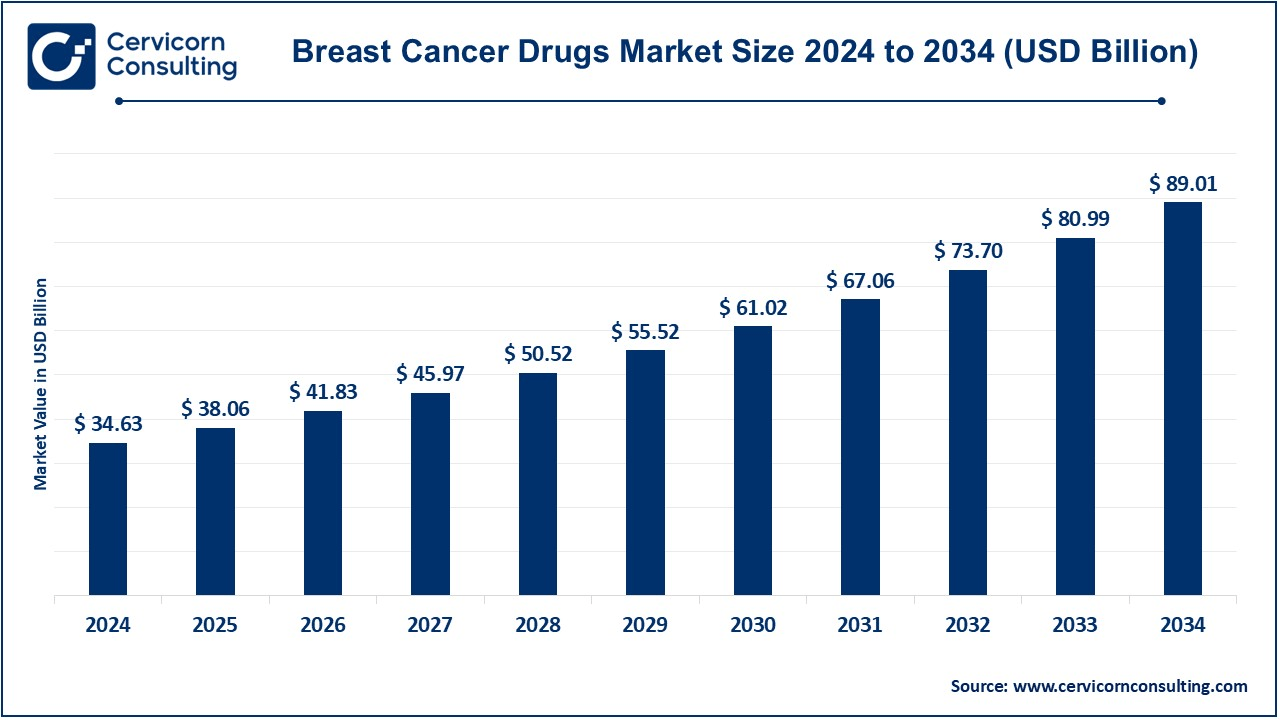 Breast Cancer Drugs Market