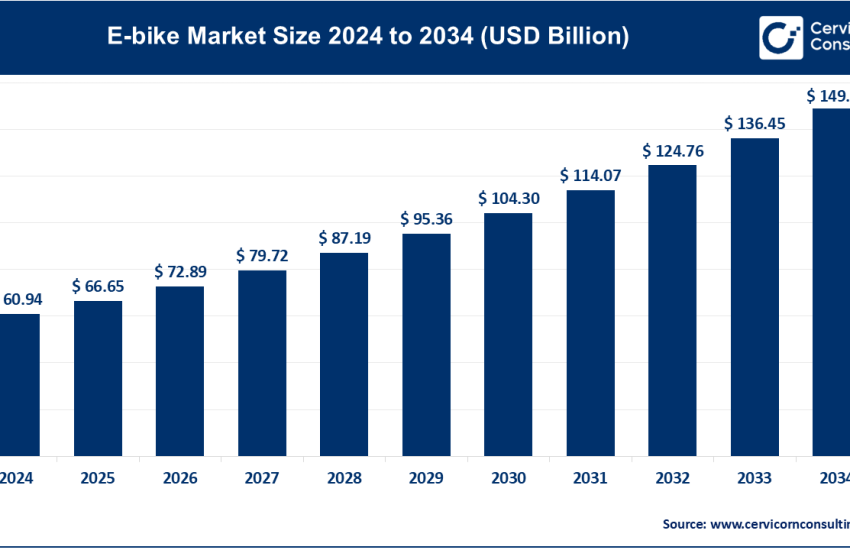 E-Bike Market