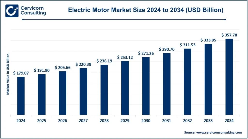 Electric Motor Market