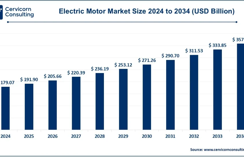 Electric Motor Market