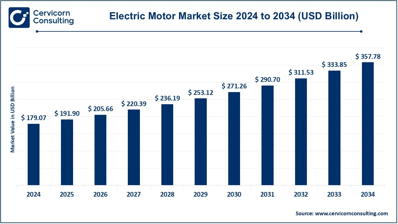 Electric Motor Market