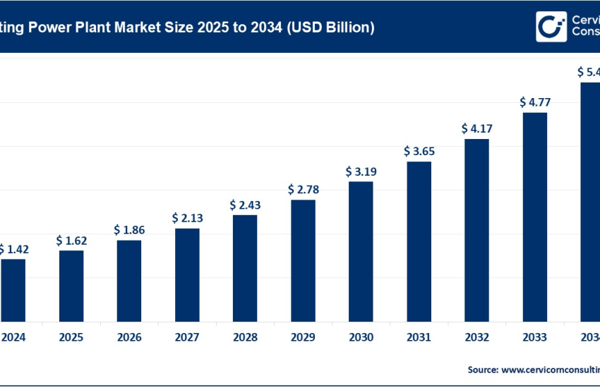 Floating Power Plant Market