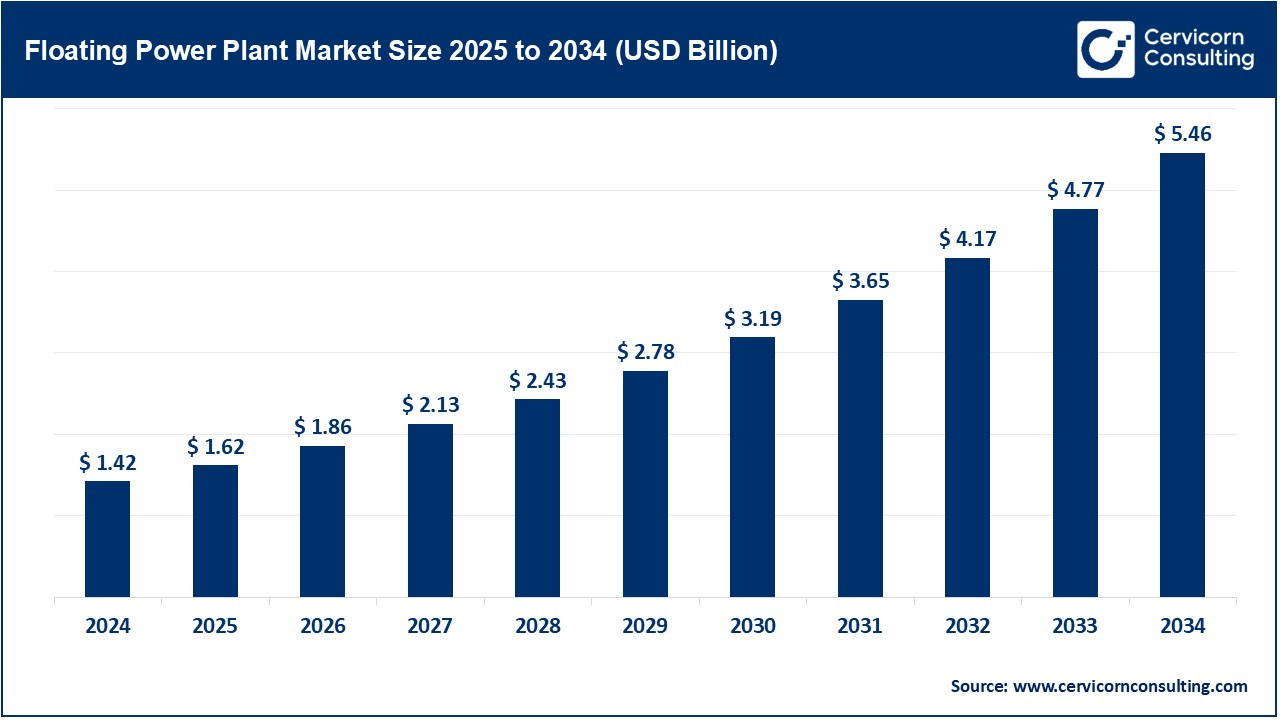 Floating Power Plant Market