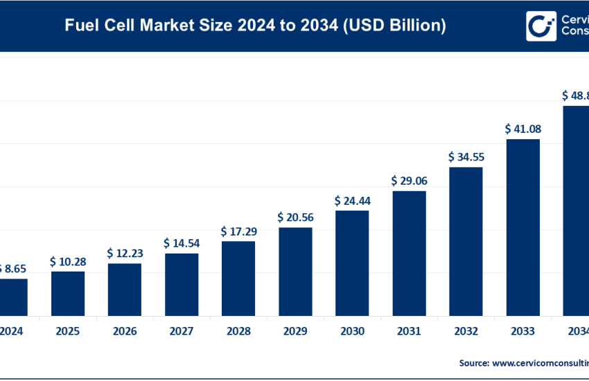 Fuel Cell Market