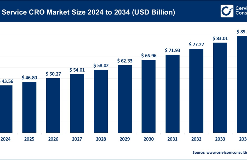 Full-Service CRO Market