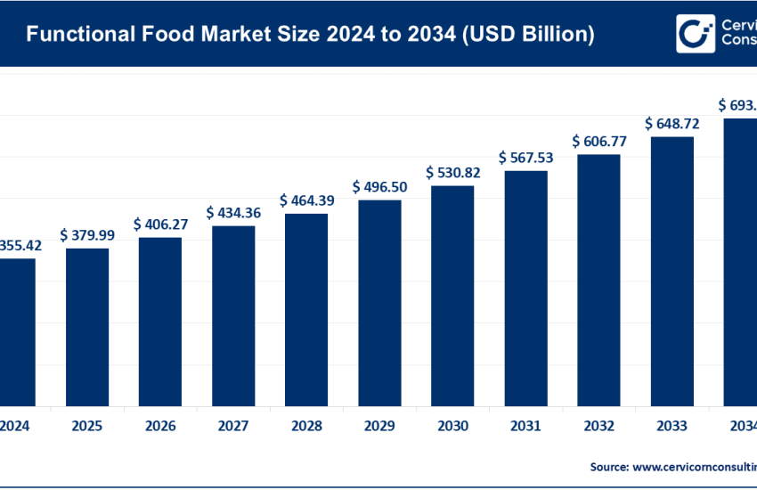 Functional Food Market