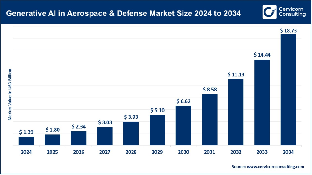 Generative AI in Aerospace and Defense Market