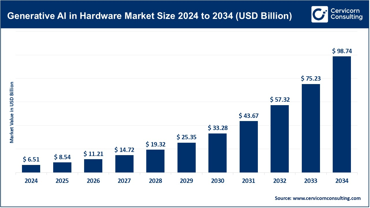 Generative AI in Hardware Market