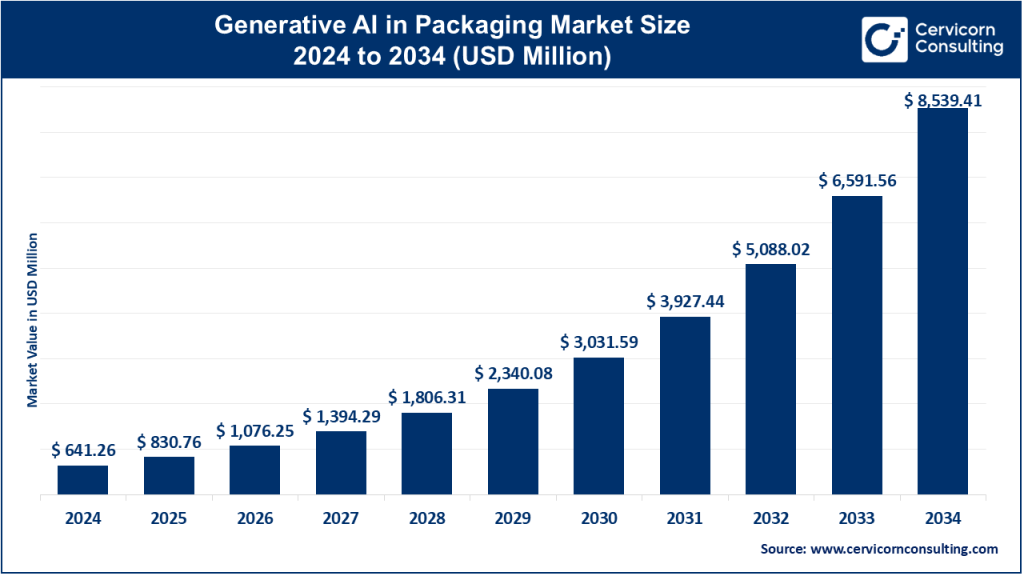 Generative AI in Packaging Market
