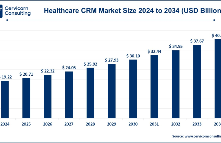 Healthcare CRM Market