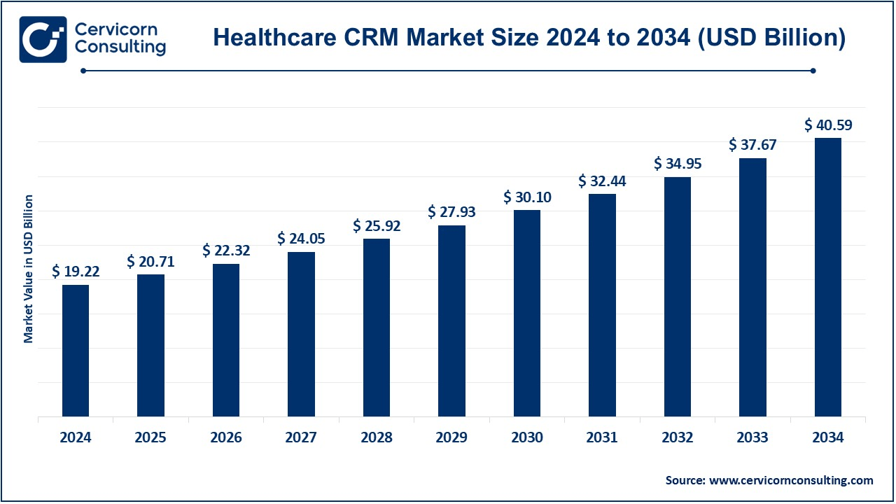 Healthcare CRM Market