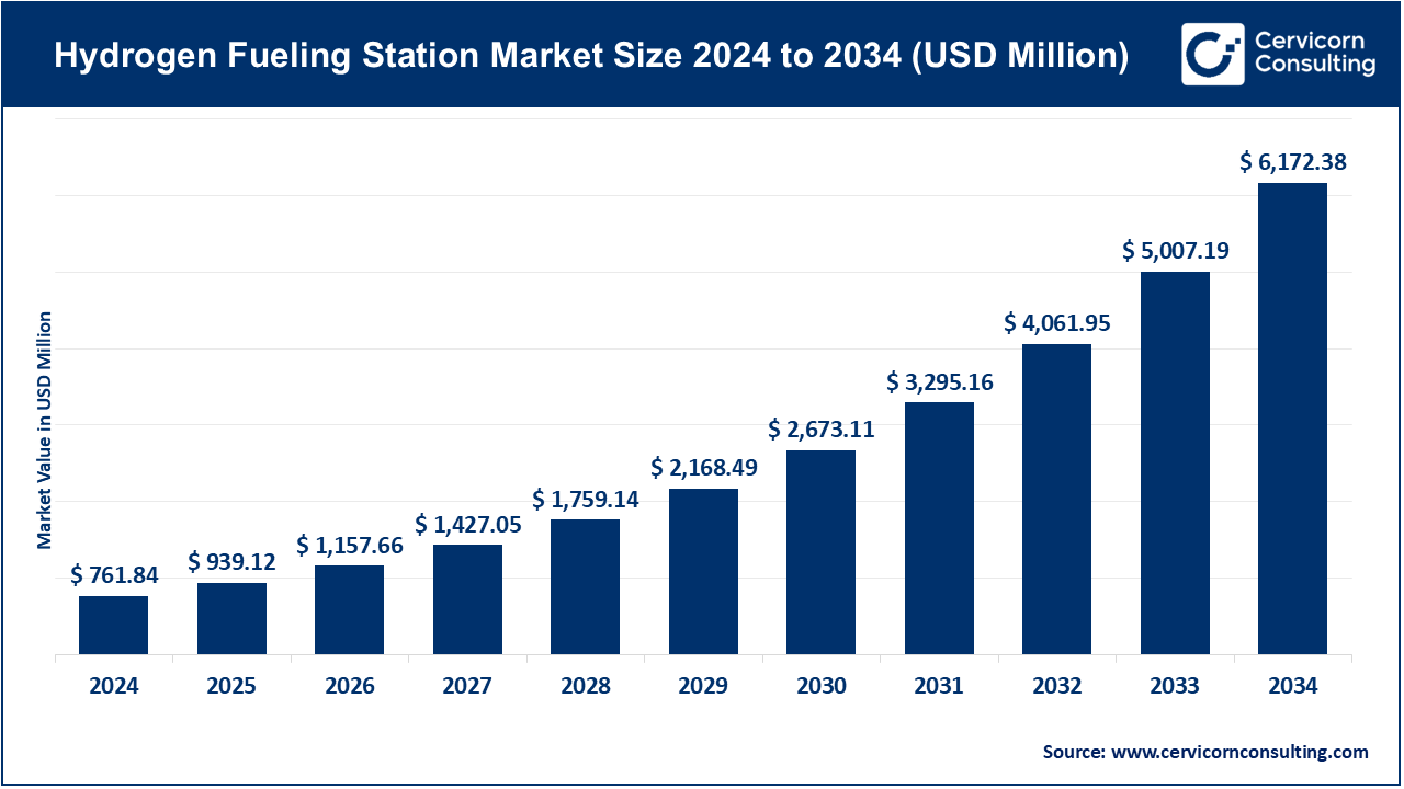 Hydrogen Fueling Station Market