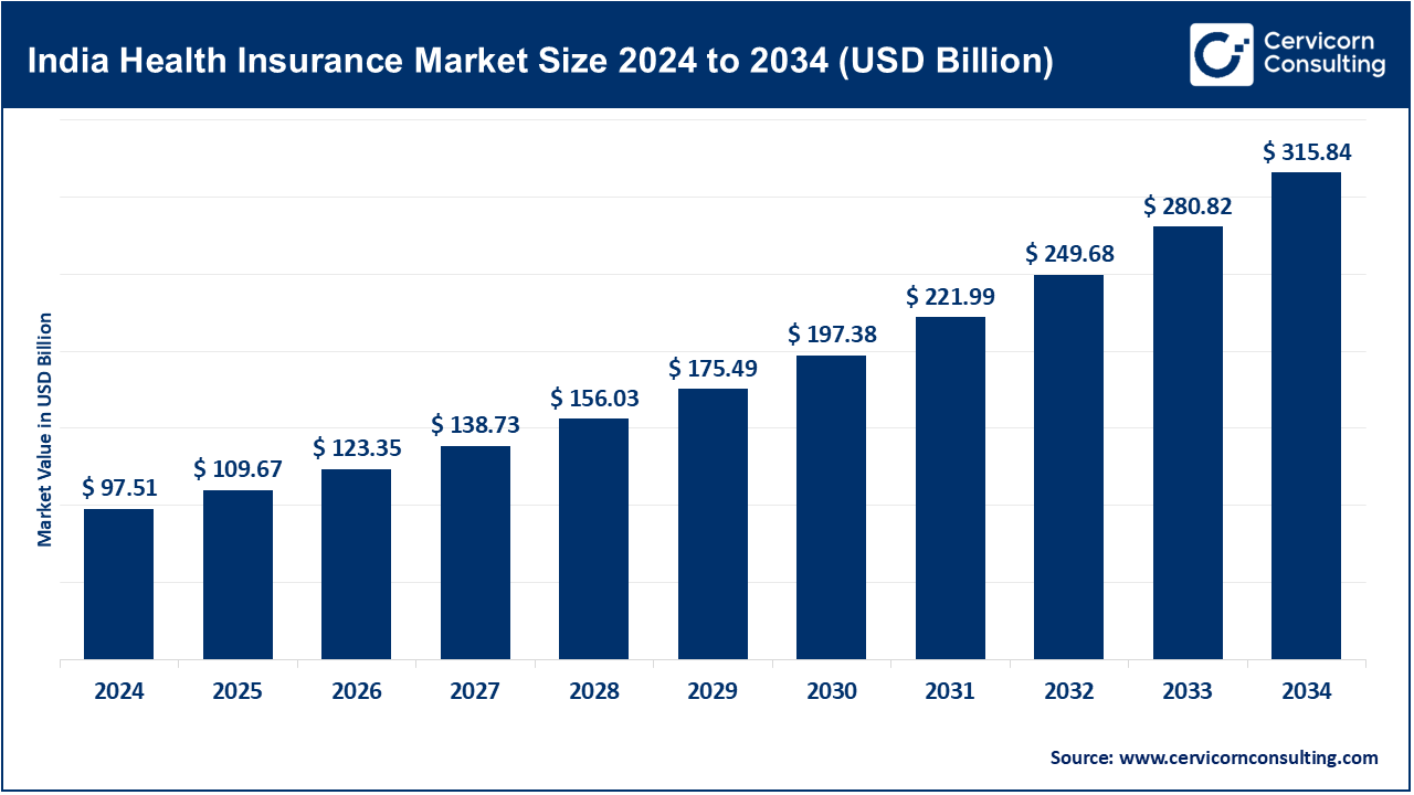 India Health Insurance Market Size, Trends & Forecast (2024–2034)