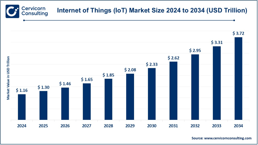 IoT Market