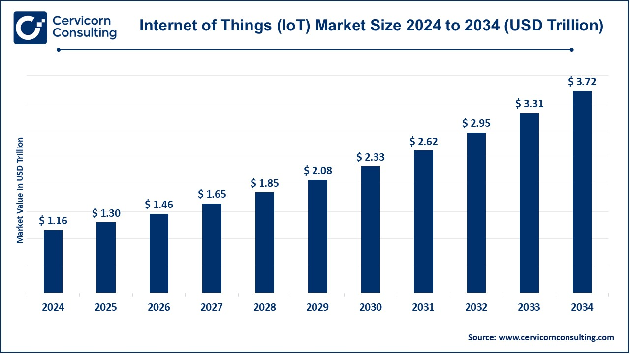 IoT Market