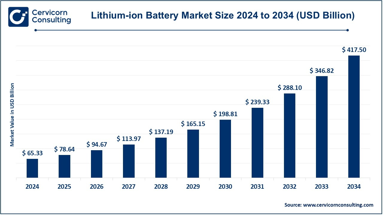 Lithium-Ion Battery Market