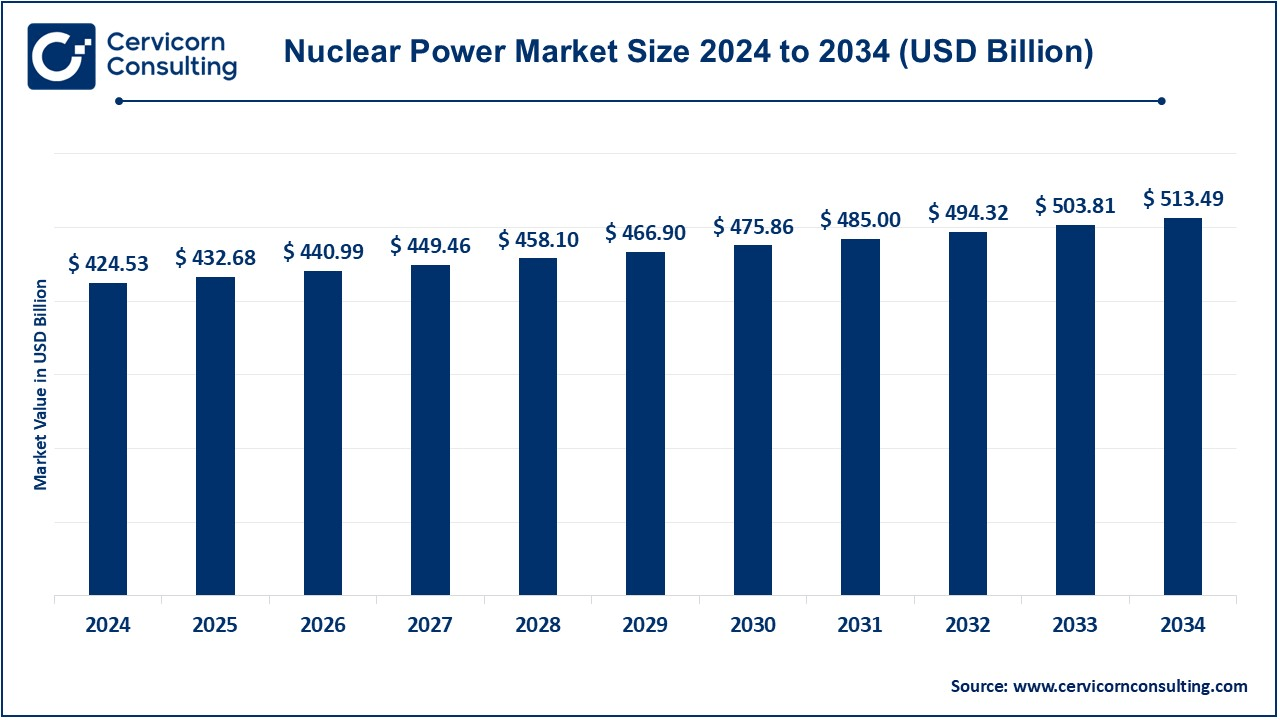 Nuclear Power Market