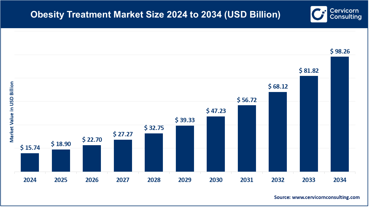 Obesity Treatment Market Growth to USD 98.26 Billion by 2034
