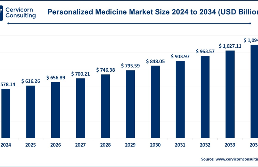 Personalized Medicine Market