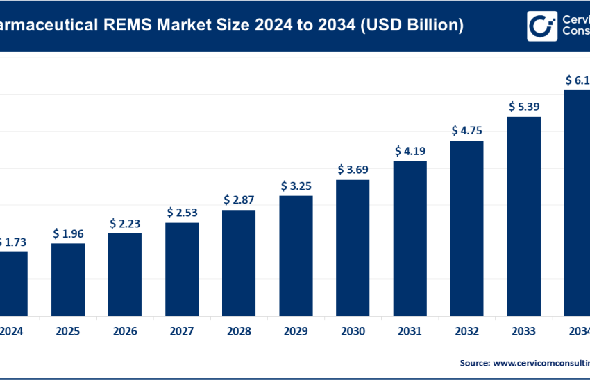 Pharmaceutical REMS Market